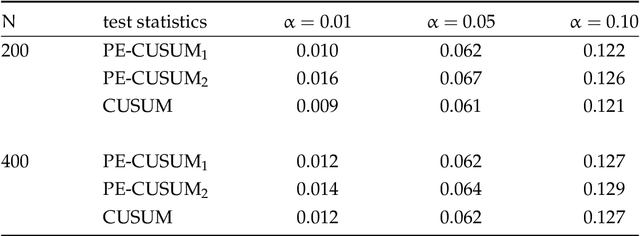 Figure 1 for Detection and Estimation of Structural Breaks in High-Dimensional Functional Time Series