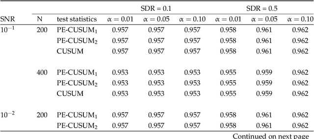 Figure 2 for Detection and Estimation of Structural Breaks in High-Dimensional Functional Time Series