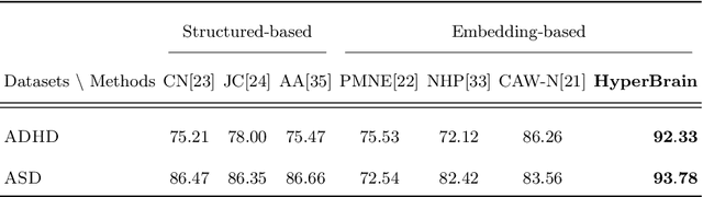 Figure 2 for HyperBrain: Anomaly Detection for Temporal Hypergraph Brain Networks