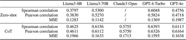 Figure 2 for Large Language Models Assume People are More Rational than We Really are