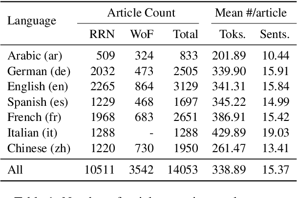 Figure 2 for Analysing State-Backed Propaganda Websites: a New Dataset and Linguistic Study