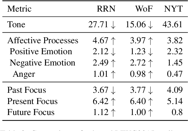 Figure 3 for Analysing State-Backed Propaganda Websites: a New Dataset and Linguistic Study