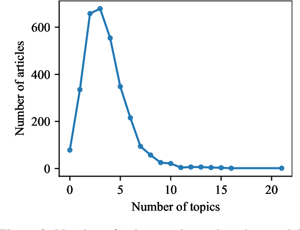 Figure 4 for Analysing State-Backed Propaganda Websites: a New Dataset and Linguistic Study