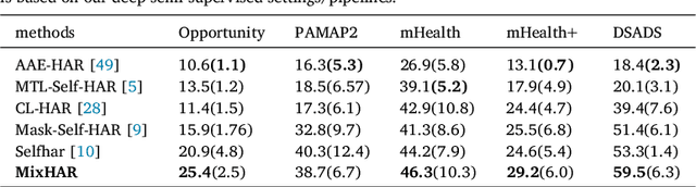 Figure 4 for Wearable-based behaviour interpolation for semi-supervised human activity recognition