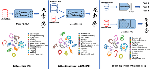 Figure 1 for Wearable-based behaviour interpolation for semi-supervised human activity recognition