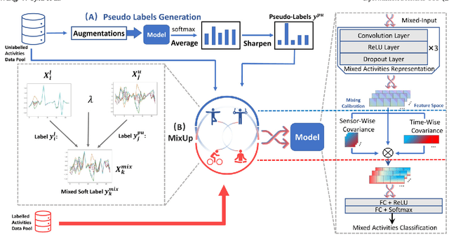 Figure 3 for Wearable-based behaviour interpolation for semi-supervised human activity recognition