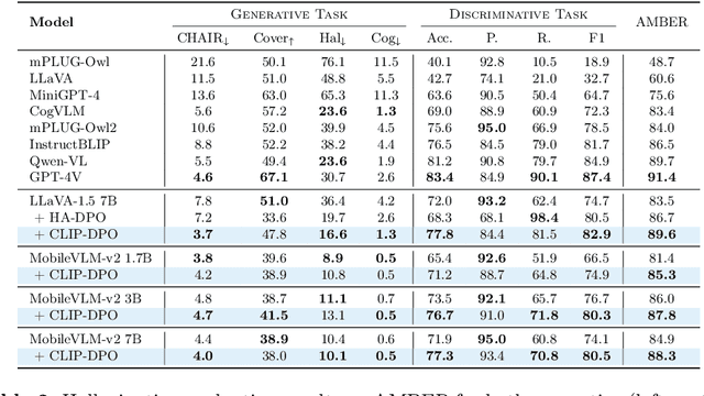 Figure 4 for CLIP-DPO: Vision-Language Models as a Source of Preference for Fixing Hallucinations in LVLMs