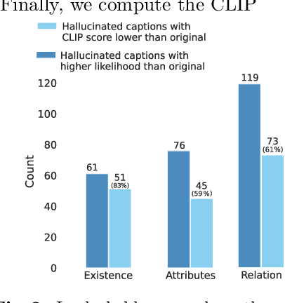 Figure 3 for CLIP-DPO: Vision-Language Models as a Source of Preference for Fixing Hallucinations in LVLMs