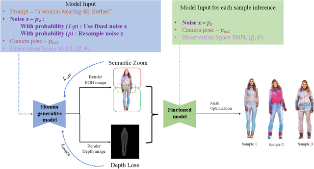 Figure 1 for DivAvatar: Diverse 3D Avatar Generation with a Single Prompt