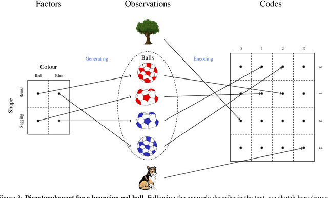 Figure 3 for Disentangled Representations for Causal Cognition