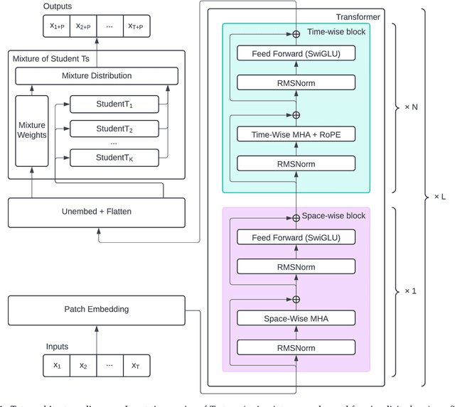 Figure 1 for Toto: Time Series Optimized Transformer for Observability