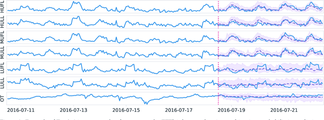 Figure 3 for Toto: Time Series Optimized Transformer for Observability