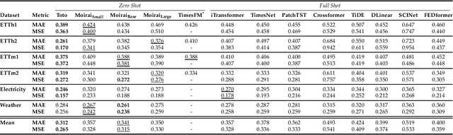 Figure 2 for Toto: Time Series Optimized Transformer for Observability