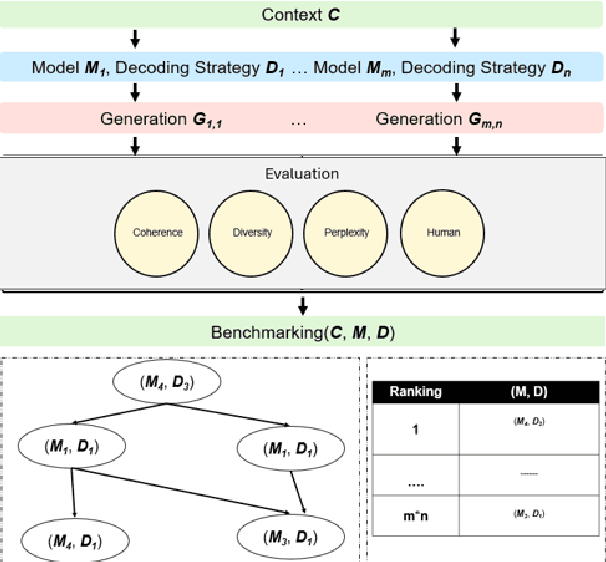 Figure 1 for Towards Better Open-Ended Text Generation: A Multicriteria Evaluation Framework