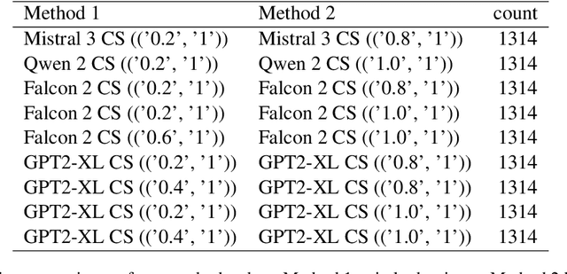 Figure 4 for Towards Better Open-Ended Text Generation: A Multicriteria Evaluation Framework