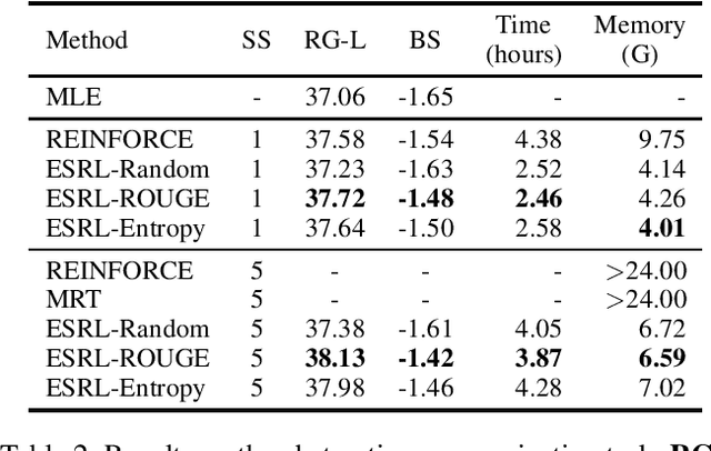 Figure 4 for ESRL: Efficient Sampling-based Reinforcement Learning for Sequence Generation