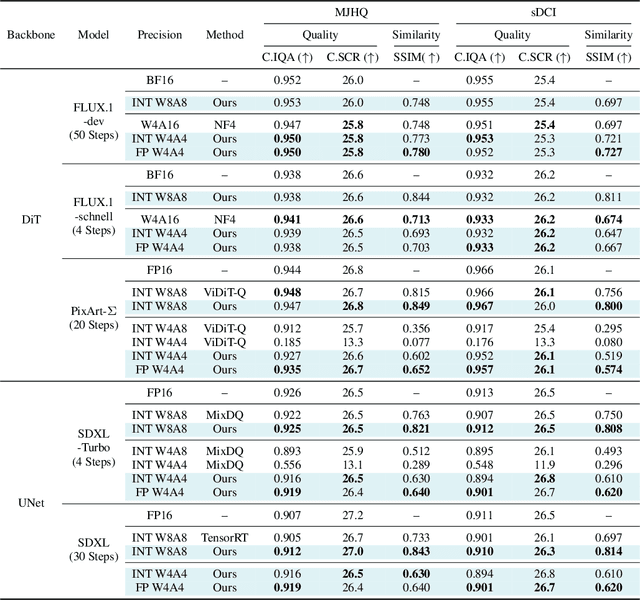 Figure 2 for SVDQuant: Absorbing Outliers by Low-Rank Components for 4-Bit Diffusion Models