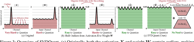 Figure 3 for SVDQuant: Absorbing Outliers by Low-Rank Components for 4-Bit Diffusion Models