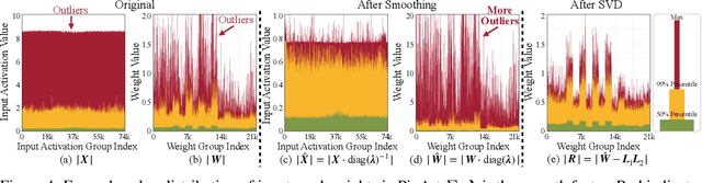 Figure 4 for SVDQuant: Absorbing Outliers by Low-Rank Components for 4-Bit Diffusion Models