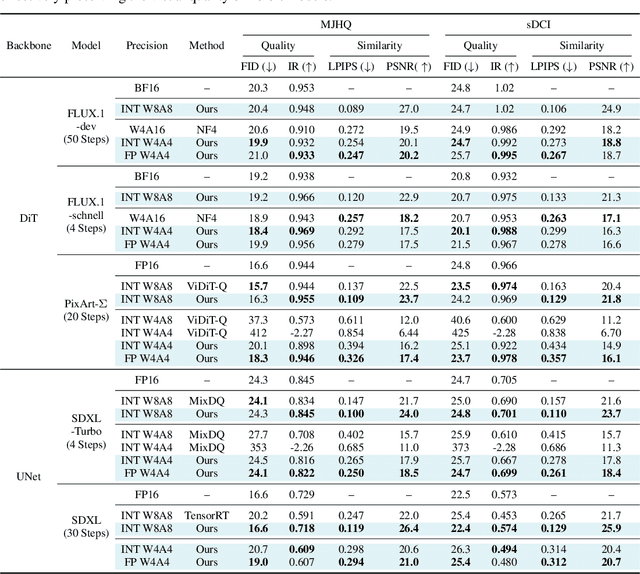 Figure 1 for SVDQuant: Absorbing Outliers by Low-Rank Components for 4-Bit Diffusion Models