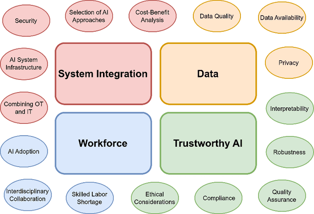 Figure 1 for Artificial Intelligence in Industry 4.0: A Review of Integration Challenges for Industrial Systems