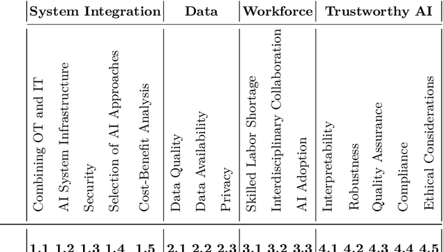 Figure 2 for Artificial Intelligence in Industry 4.0: A Review of Integration Challenges for Industrial Systems