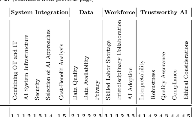 Figure 3 for Artificial Intelligence in Industry 4.0: A Review of Integration Challenges for Industrial Systems