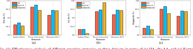 Figure 3 for IGroupSS-Mamba: Interval Group Spatial-Spectral Mamba for Hyperspectral Image Classification