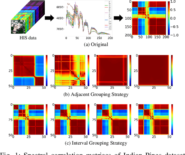 Figure 1 for IGroupSS-Mamba: Interval Group Spatial-Spectral Mamba for Hyperspectral Image Classification