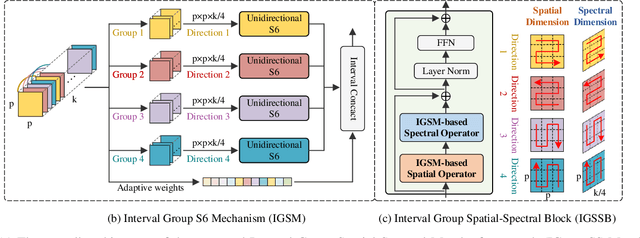 Figure 4 for IGroupSS-Mamba: Interval Group Spatial-Spectral Mamba for Hyperspectral Image Classification