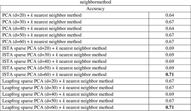 Figure 1 for Solve sparse PCA problem by employing Hamiltonian system and leapfrog method