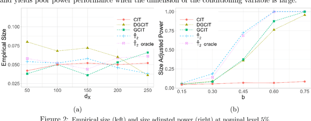 Figure 3 for Doubly Robust Conditional Independence Testing with Generative Neural Networks