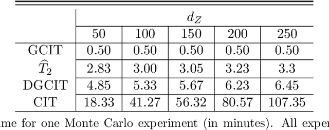 Figure 2 for Doubly Robust Conditional Independence Testing with Generative Neural Networks