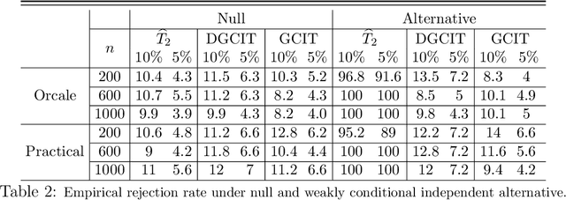 Figure 4 for Doubly Robust Conditional Independence Testing with Generative Neural Networks