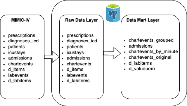 Figure 2 for Predicting Length of Stay in Neurological ICU Patients Using Classical Machine Learning and Neural Network Models: A Benchmark Study on MIMIC-IV