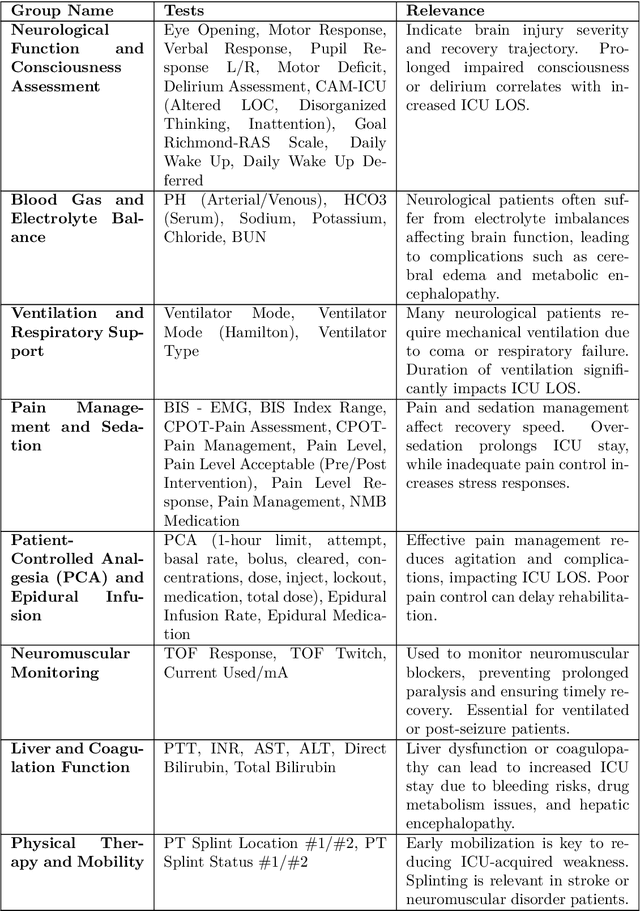 Figure 3 for Predicting Length of Stay in Neurological ICU Patients Using Classical Machine Learning and Neural Network Models: A Benchmark Study on MIMIC-IV