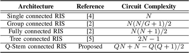 Figure 4 for A Novel Q-stem Connected Architecture for Beyond-Diagonal Reconfigurable Intelligent Surfaces