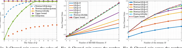 Figure 3 for A Novel Q-stem Connected Architecture for Beyond-Diagonal Reconfigurable Intelligent Surfaces