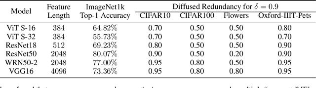 Figure 1 for Diffused Redundancy in Pre-trained Representations