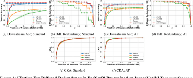 Figure 2 for Diffused Redundancy in Pre-trained Representations