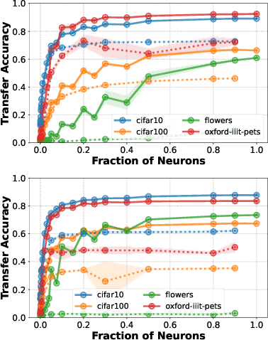 Figure 4 for Diffused Redundancy in Pre-trained Representations