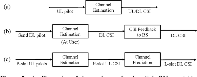 Figure 3 for LLM4CP: Adapting Large Language Models for Channel Prediction