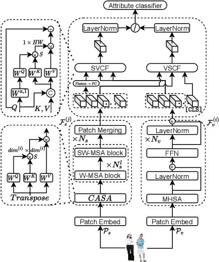 Figure 3 for CLEAR: Cross-Transformers with Pre-trained Language Model is All you need for Person Attribute Recognition and Retrieval