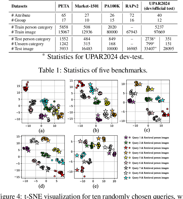 Figure 2 for CLEAR: Cross-Transformers with Pre-trained Language Model is All you need for Person Attribute Recognition and Retrieval