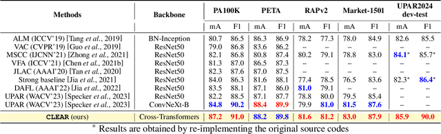 Figure 4 for CLEAR: Cross-Transformers with Pre-trained Language Model is All you need for Person Attribute Recognition and Retrieval