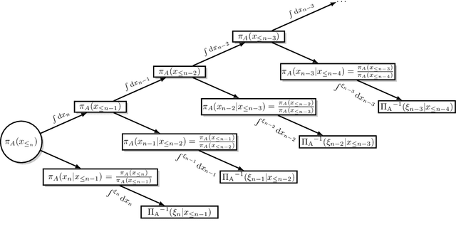 Figure 2 for Sequential transport maps using SoS density estimation and $α$-divergences