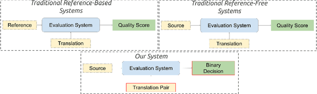 Figure 1 for MT-Ranker: Reference-free machine translation evaluation by inter-system ranking
