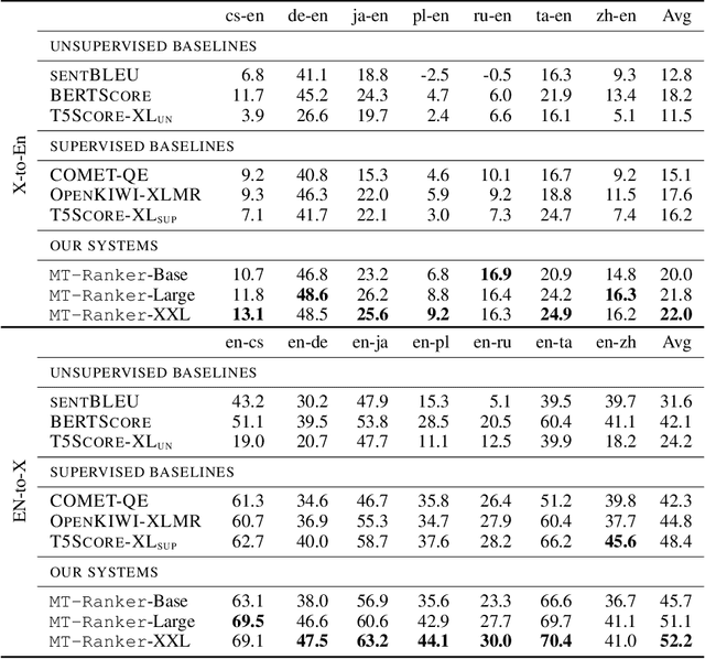 Figure 2 for MT-Ranker: Reference-free machine translation evaluation by inter-system ranking