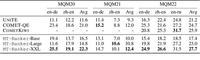 Figure 4 for MT-Ranker: Reference-free machine translation evaluation by inter-system ranking
