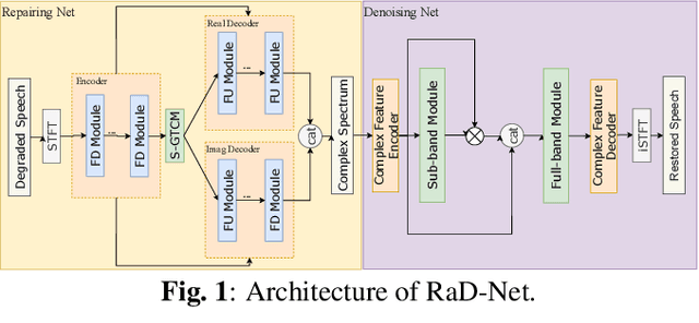 Figure 1 for RaD-Net: A Repairing and Denoising Network for Speech Signal Improvement